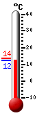 Attualmente: 10.3, Max: 10.3, Min: 7.9