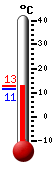 Attualmente: 12.2, Max: 12.3, Min: 11.3