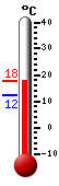 Attualmente: 14.2, Max: 14.2, Min: 12.1
