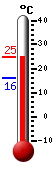 Attualmente: 15.2, Max: 15.4, Min: 14.8
