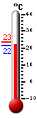 Attualmente: 16.6, Max: 19.4, Min: 15.8