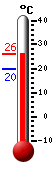 Attualmente: 19.3, Max: 28.2, Min: 11.3