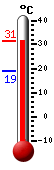 Attualmente: 20.1, Max: 20.3, Min: 19.1