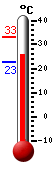 Attualmente: 20.9, Max: 22.0, Min: 18.8