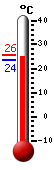 Attualmente: 21.7, Max: 22.0, Min: 18.8