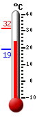 Attualmente: 31.3, Max: 31.4, Min: 19.1