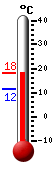 Attualmente: 6.9, Max: 11.4, Min: 6.9